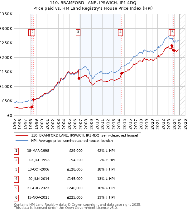 110, BRAMFORD LANE, IPSWICH, IP1 4DQ: Price paid vs HM Land Registry's House Price Index