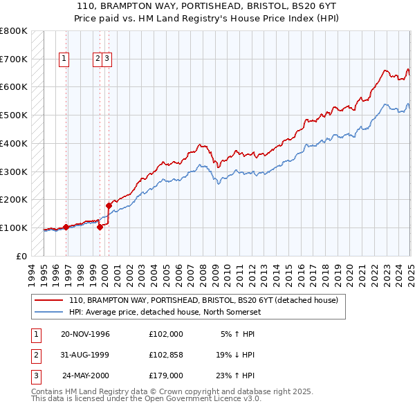 110, BRAMPTON WAY, PORTISHEAD, BRISTOL, BS20 6YT: Price paid vs HM Land Registry's House Price Index