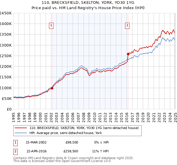110, BRECKSFIELD, SKELTON, YORK, YO30 1YG: Price paid vs HM Land Registry's House Price Index