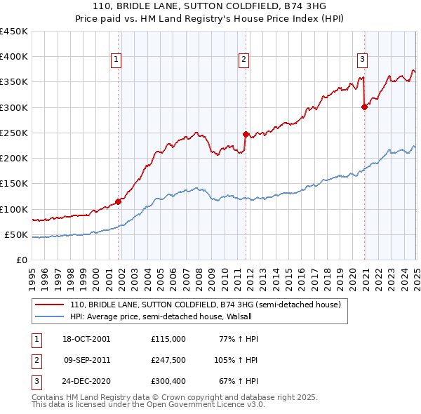 110, BRIDLE LANE, SUTTON COLDFIELD, B74 3HG: Price paid vs HM Land Registry's House Price Index