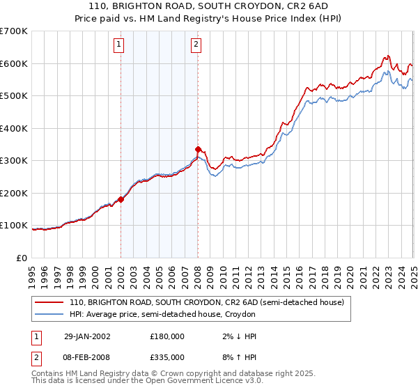 110, BRIGHTON ROAD, SOUTH CROYDON, CR2 6AD: Price paid vs HM Land Registry's House Price Index