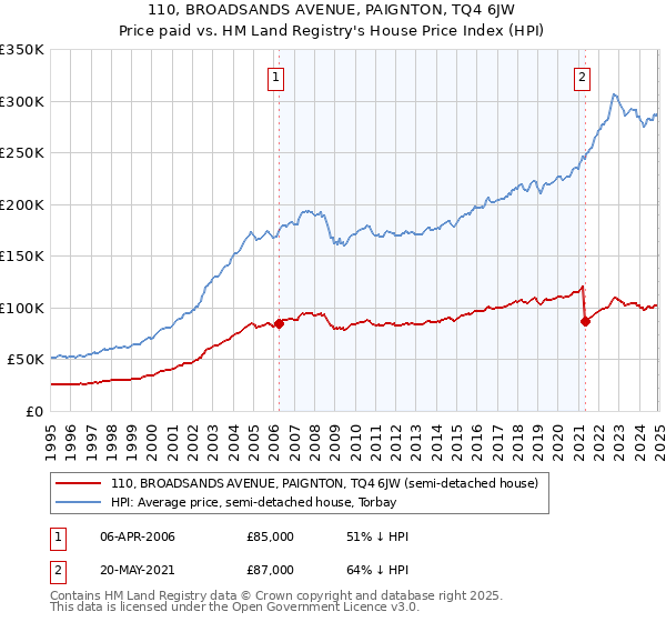 110, BROADSANDS AVENUE, PAIGNTON, TQ4 6JW: Price paid vs HM Land Registry's House Price Index