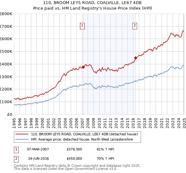 110, BROOM LEYS ROAD, COALVILLE, LE67 4DB: Price paid vs HM Land Registry's House Price Index