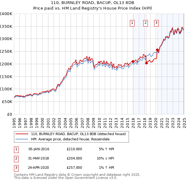 110, BURNLEY ROAD, BACUP, OL13 8DB: Price paid vs HM Land Registry's House Price Index