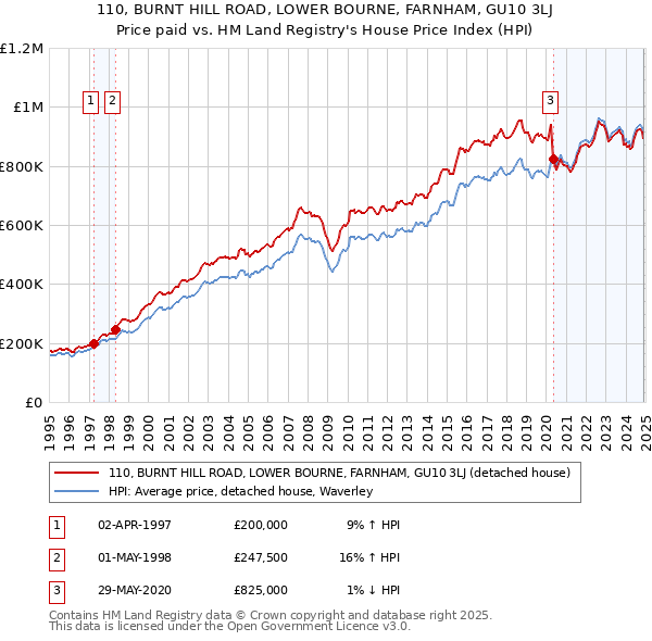 110, BURNT HILL ROAD, LOWER BOURNE, FARNHAM, GU10 3LJ: Price paid vs HM Land Registry's House Price Index