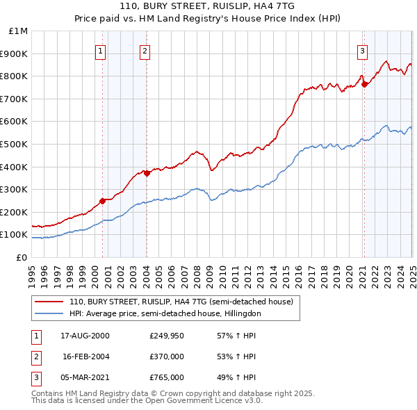 110, BURY STREET, RUISLIP, HA4 7TG: Price paid vs HM Land Registry's House Price Index