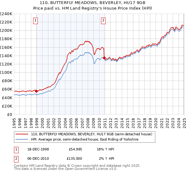110, BUTTERFLY MEADOWS, BEVERLEY, HU17 9GB: Price paid vs HM Land Registry's House Price Index
