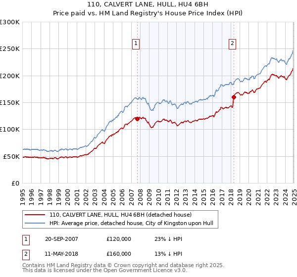 110, CALVERT LANE, HULL, HU4 6BH: Price paid vs HM Land Registry's House Price Index