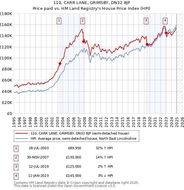 110, CARR LANE, GRIMSBY, DN32 8JP: Price paid vs HM Land Registry's House Price Index
