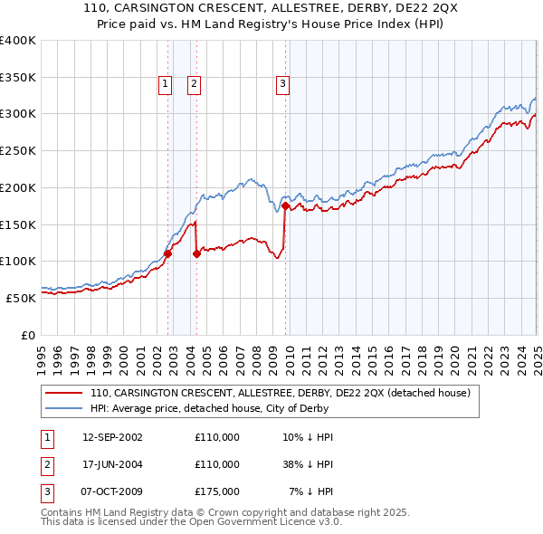 110, CARSINGTON CRESCENT, ALLESTREE, DERBY, DE22 2QX: Price paid vs HM Land Registry's House Price Index