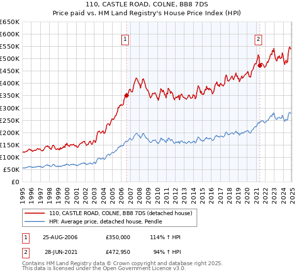 110, CASTLE ROAD, COLNE, BB8 7DS: Price paid vs HM Land Registry's House Price Index