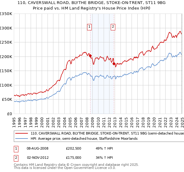 110, CAVERSWALL ROAD, BLYTHE BRIDGE, STOKE-ON-TRENT, ST11 9BG: Price paid vs HM Land Registry's House Price Index