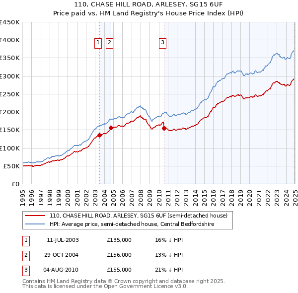 110, CHASE HILL ROAD, ARLESEY, SG15 6UF: Price paid vs HM Land Registry's House Price Index