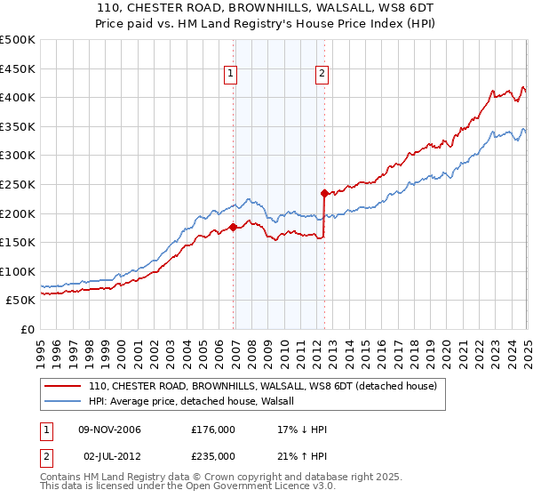 110, CHESTER ROAD, BROWNHILLS, WALSALL, WS8 6DT: Price paid vs HM Land Registry's House Price Index