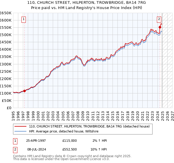 110, CHURCH STREET, HILPERTON, TROWBRIDGE, BA14 7RG: Price paid vs HM Land Registry's House Price Index