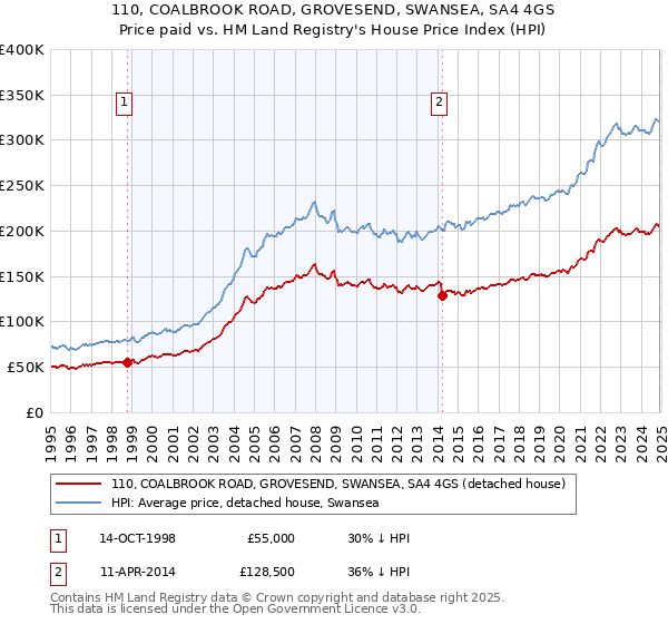 110, COALBROOK ROAD, GROVESEND, SWANSEA, SA4 4GS: Price paid vs HM Land Registry's House Price Index