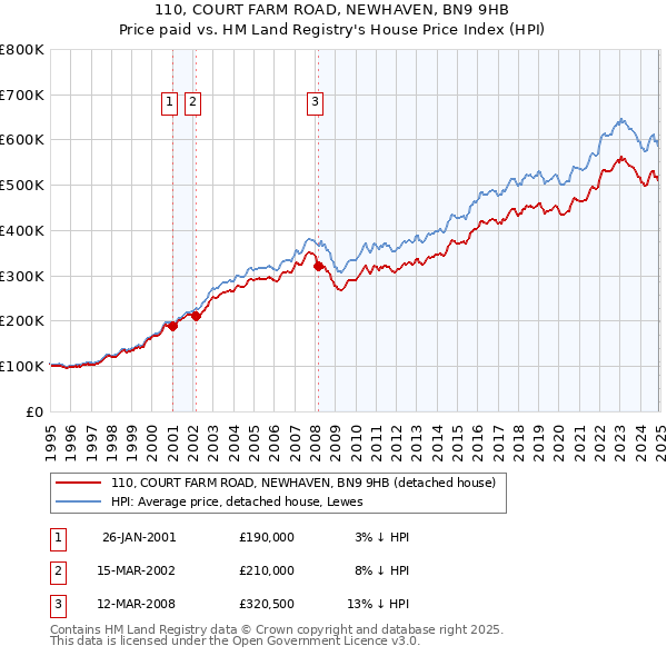 110, COURT FARM ROAD, NEWHAVEN, BN9 9HB: Price paid vs HM Land Registry's House Price Index