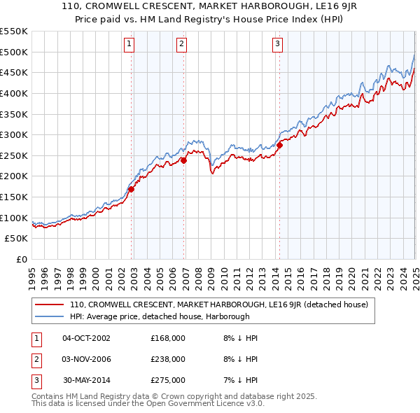 110, CROMWELL CRESCENT, MARKET HARBOROUGH, LE16 9JR: Price paid vs HM Land Registry's House Price Index