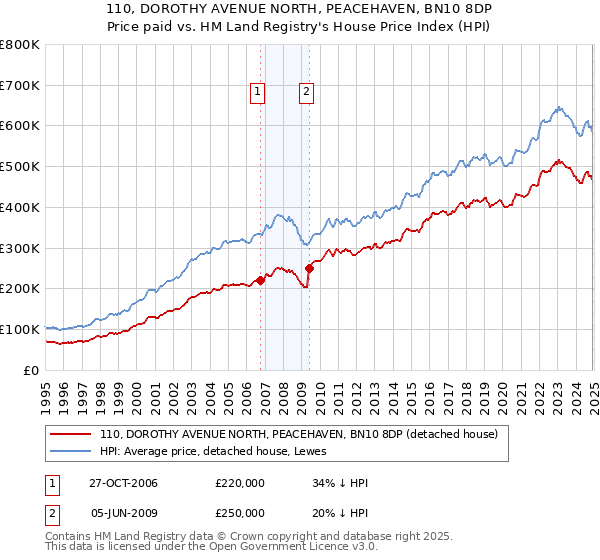 110, DOROTHY AVENUE NORTH, PEACEHAVEN, BN10 8DP: Price paid vs HM Land Registry's House Price Index