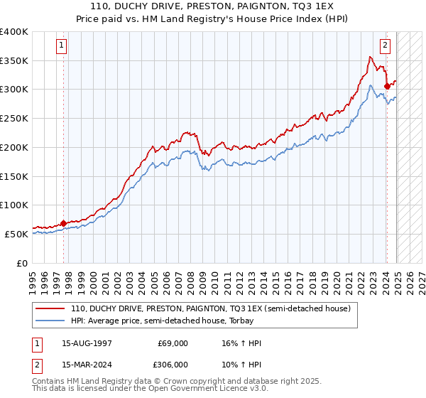 110, DUCHY DRIVE, PRESTON, PAIGNTON, TQ3 1EX: Price paid vs HM Land Registry's House Price Index