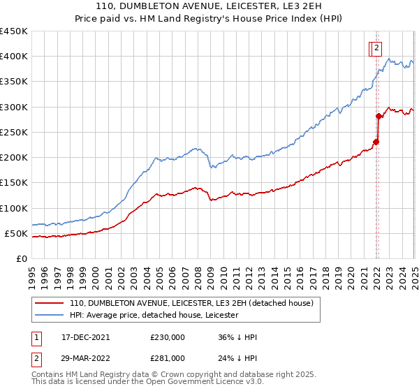 110, DUMBLETON AVENUE, LEICESTER, LE3 2EH: Price paid vs HM Land Registry's House Price Index