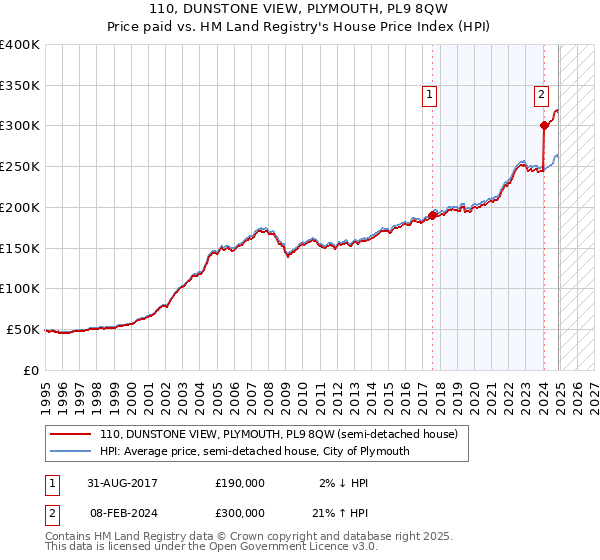 110, DUNSTONE VIEW, PLYMOUTH, PL9 8QW: Price paid vs HM Land Registry's House Price Index