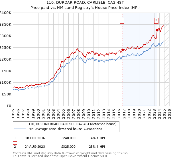 110, DURDAR ROAD, CARLISLE, CA2 4ST: Price paid vs HM Land Registry's House Price Index