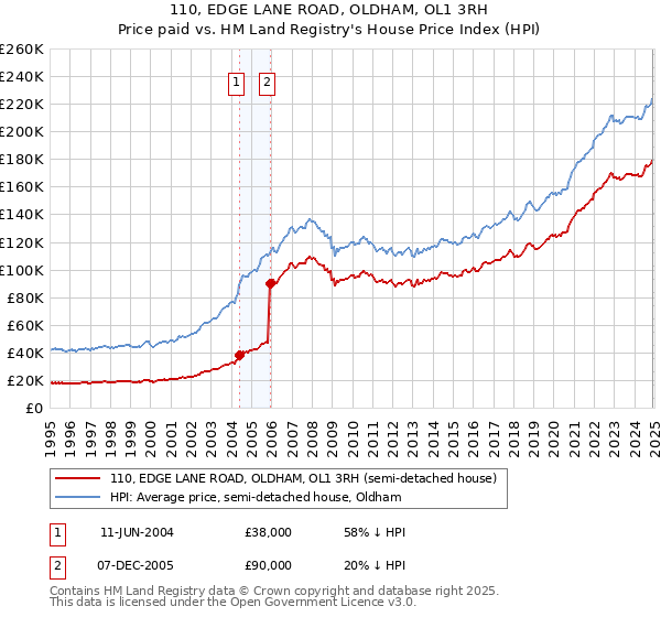 110, EDGE LANE ROAD, OLDHAM, OL1 3RH: Price paid vs HM Land Registry's House Price Index