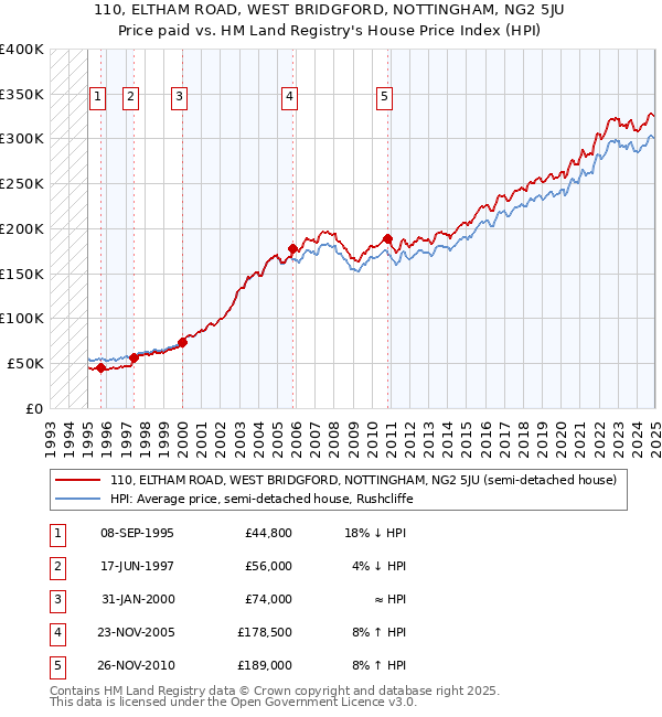 110, ELTHAM ROAD, WEST BRIDGFORD, NOTTINGHAM, NG2 5JU: Price paid vs HM Land Registry's House Price Index