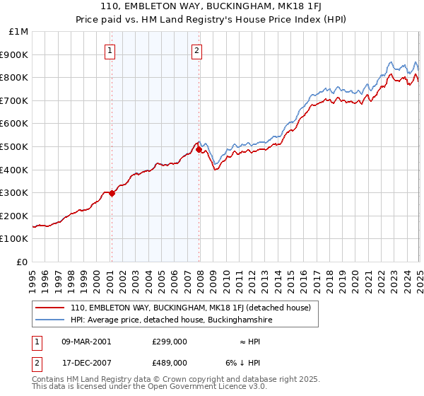 110, EMBLETON WAY, BUCKINGHAM, MK18 1FJ: Price paid vs HM Land Registry's House Price Index