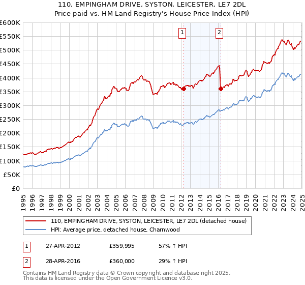 110, EMPINGHAM DRIVE, SYSTON, LEICESTER, LE7 2DL: Price paid vs HM Land Registry's House Price Index