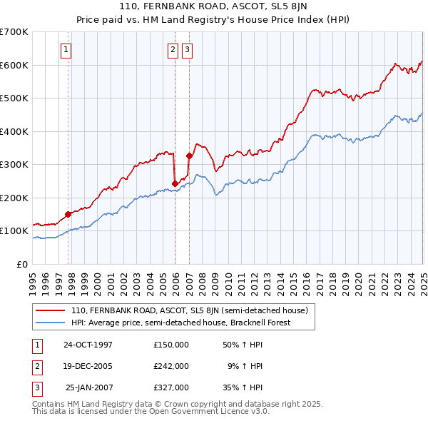 110, FERNBANK ROAD, ASCOT, SL5 8JN: Price paid vs HM Land Registry's House Price Index
