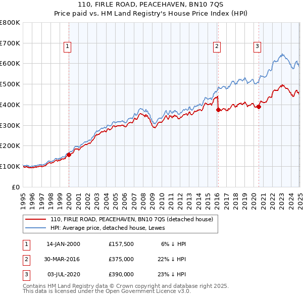 110, FIRLE ROAD, PEACEHAVEN, BN10 7QS: Price paid vs HM Land Registry's House Price Index