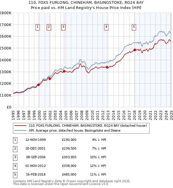 110, FOXS FURLONG, CHINEHAM, BASINGSTOKE, RG24 8AY: Price paid vs HM Land Registry's House Price Index