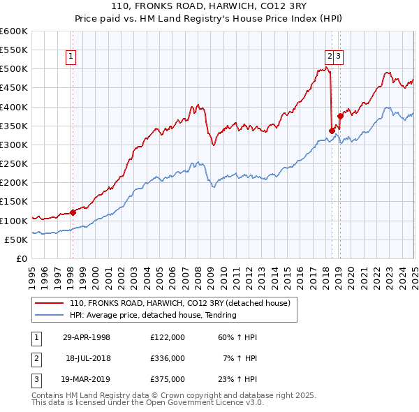 110, FRONKS ROAD, HARWICH, CO12 3RY: Price paid vs HM Land Registry's House Price Index
