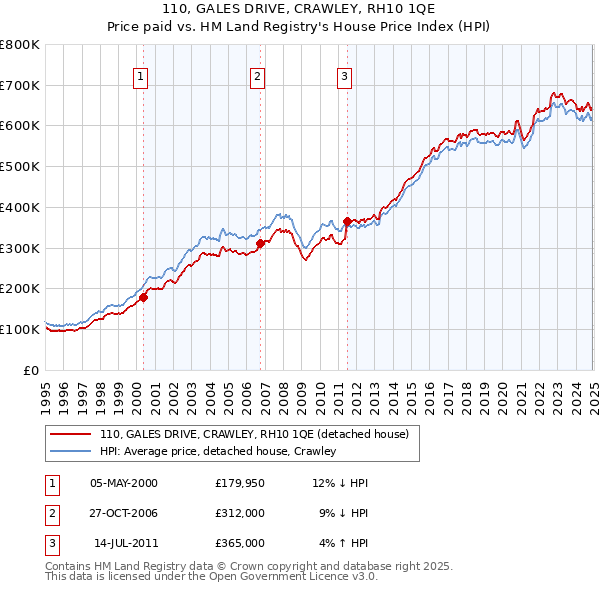 110, GALES DRIVE, CRAWLEY, RH10 1QE: Price paid vs HM Land Registry's House Price Index