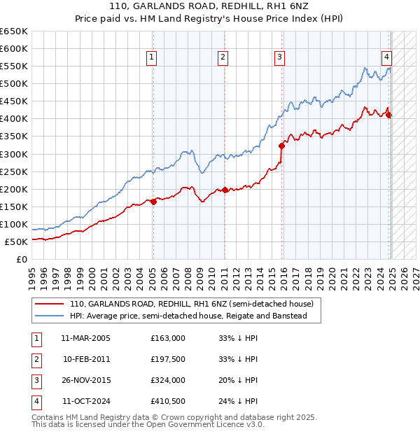 110, GARLANDS ROAD, REDHILL, RH1 6NZ: Price paid vs HM Land Registry's House Price Index