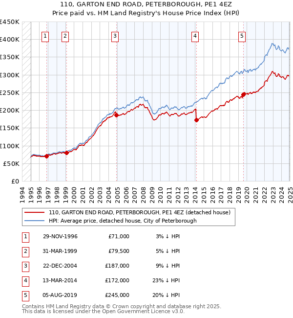 110, GARTON END ROAD, PETERBOROUGH, PE1 4EZ: Price paid vs HM Land Registry's House Price Index
