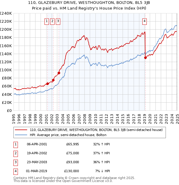 110, GLAZEBURY DRIVE, WESTHOUGHTON, BOLTON, BL5 3JB: Price paid vs HM Land Registry's House Price Index