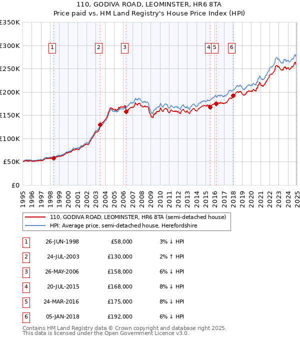 110, GODIVA ROAD, LEOMINSTER, HR6 8TA: Price paid vs HM Land Registry's House Price Index