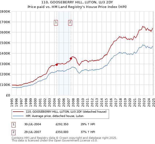 110, GOOSEBERRY HILL, LUTON, LU3 2DY: Price paid vs HM Land Registry's House Price Index