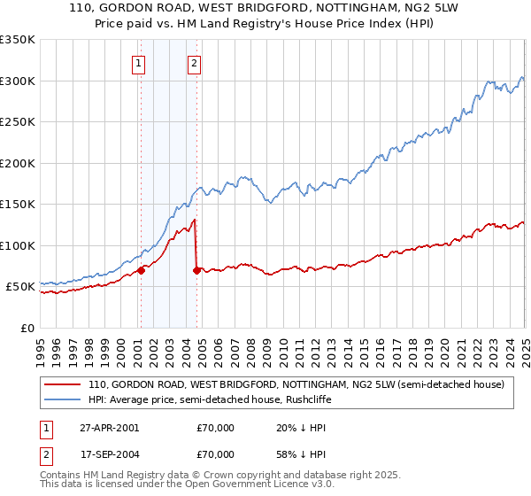 110, GORDON ROAD, WEST BRIDGFORD, NOTTINGHAM, NG2 5LW: Price paid vs HM Land Registry's House Price Index