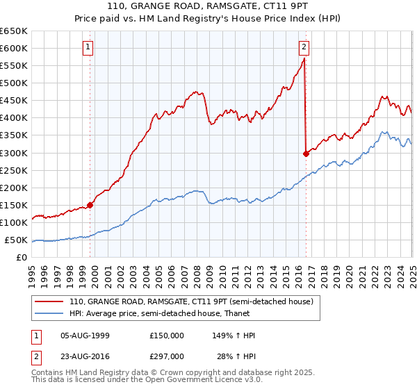 110, GRANGE ROAD, RAMSGATE, CT11 9PT: Price paid vs HM Land Registry's House Price Index