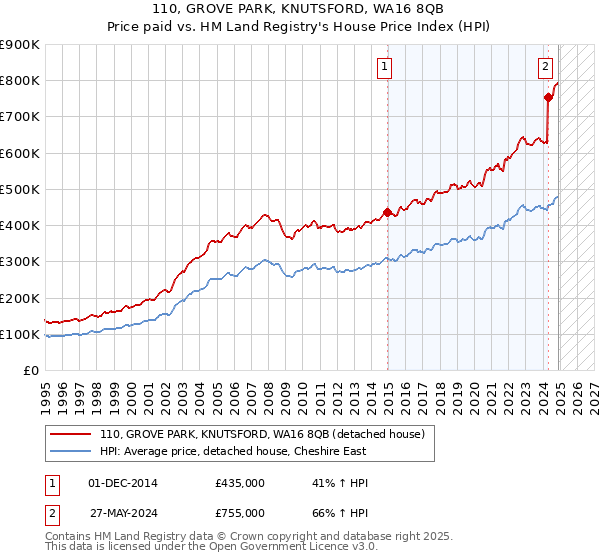 110, GROVE PARK, KNUTSFORD, WA16 8QB: Price paid vs HM Land Registry's House Price Index