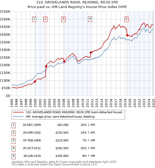110, GROVELANDS ROAD, READING, RG30 2PD: Price paid vs HM Land Registry's House Price Index