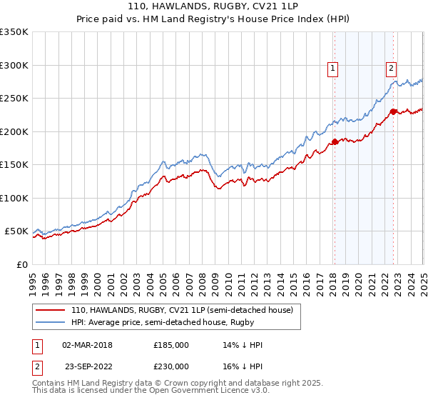 110, HAWLANDS, RUGBY, CV21 1LP: Price paid vs HM Land Registry's House Price Index