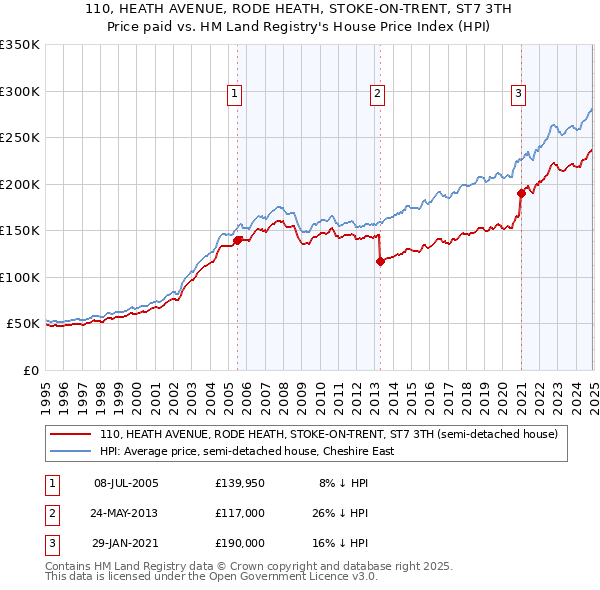 110, HEATH AVENUE, RODE HEATH, STOKE-ON-TRENT, ST7 3TH: Price paid vs HM Land Registry's House Price Index