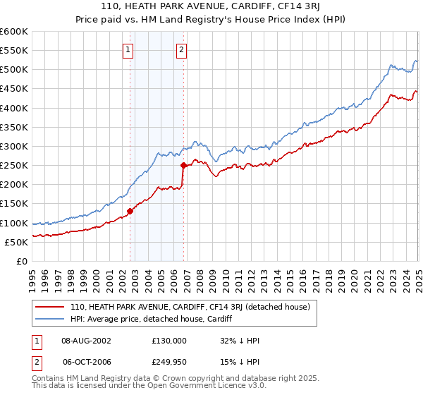 110, HEATH PARK AVENUE, CARDIFF, CF14 3RJ: Price paid vs HM Land Registry's House Price Index