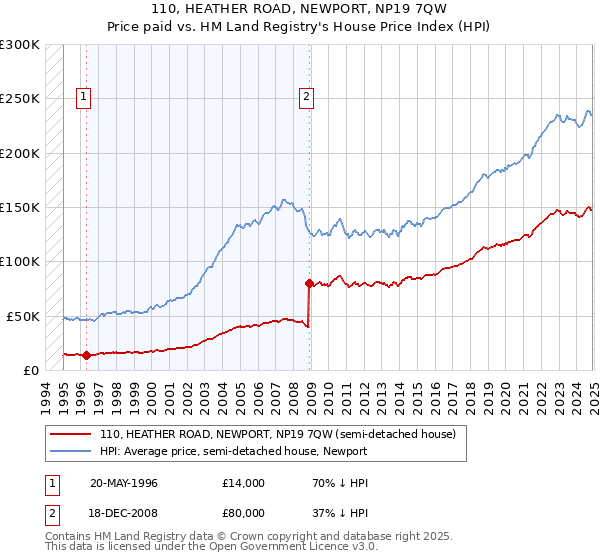 110, HEATHER ROAD, NEWPORT, NP19 7QW: Price paid vs HM Land Registry's House Price Index
