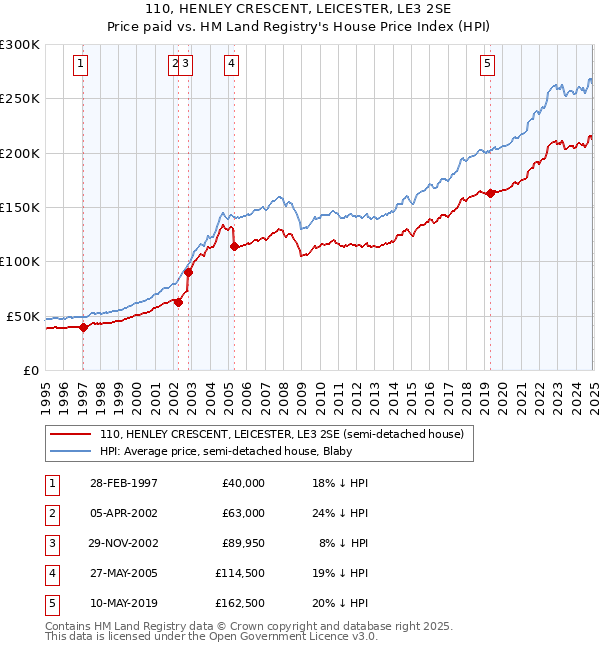 110, HENLEY CRESCENT, LEICESTER, LE3 2SE: Price paid vs HM Land Registry's House Price Index